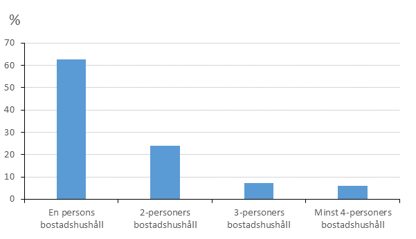 Figur 3. Bostadshushåll i hyresbostäder efter bostadshushållets storlek 2017, (%)