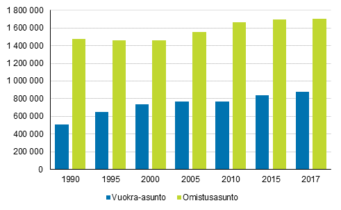 Vakituisesti asutut vuokra- ja omistusasunnot 1990–2017, lkm