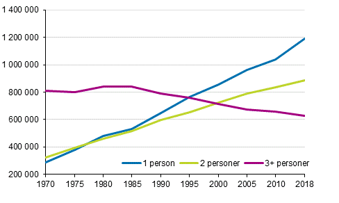 Figur 2. Bostadshushll efter storlek 1970–2018, antal