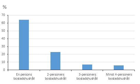 Figur 3. Bostadshushll i hyresbostder efter bostadshushllets storlek 2018, (%)
