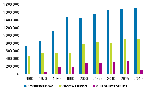 Kuvio 4. Asunnot hallintaperusteen mukaan 1960–2019
