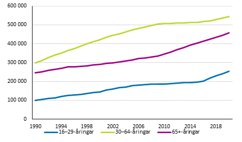 Ensamboende efter ldersgrupp 1990–2020, antal