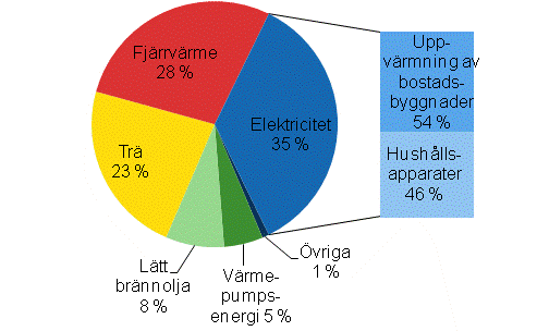 Figurbilaga 1. Energiförbrukning inom boende efter energikälla 2011