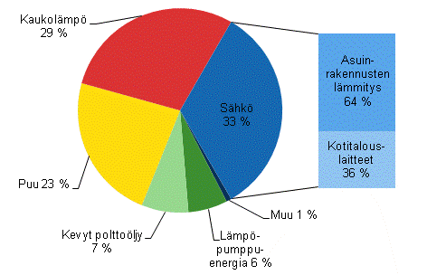 Liitekuvio 1. Asumisen energiankulutus energialähteittäin vuonna 2012