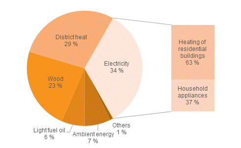 Energy consumption in households by energy source in 2014