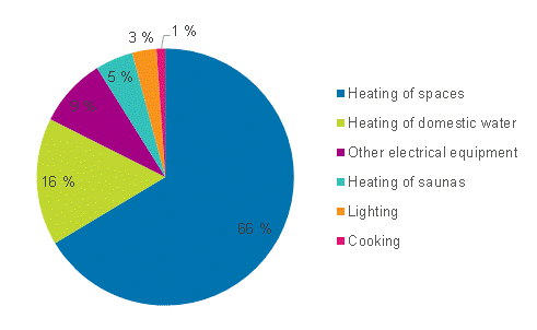 Appendix figure 2. Energy consumption in households by use in 2015 ((The figure was corrected on 8 December 2016)