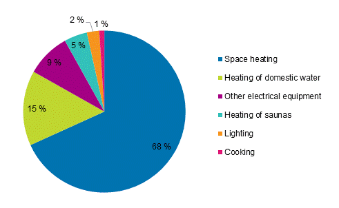Appendix figure 2. Energy consumption in households by use in 2017