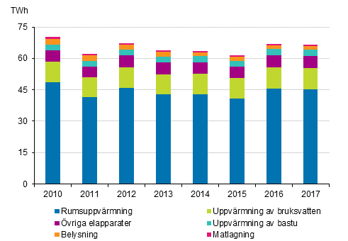 Energifrbrukning inom boende 2010-2017