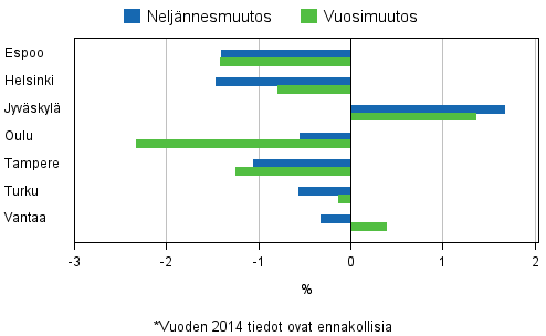 Liitekuvio 4. Vanhojen osakeasuntojen hintojen muutokset suurimmissa kaupungeissa, 3. neljnnes 2014