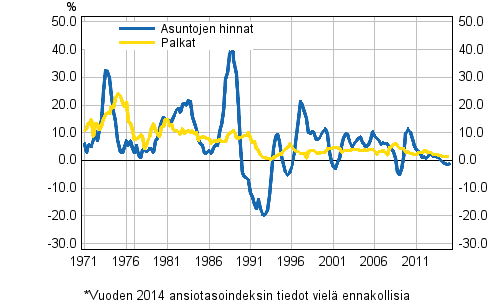 Kuvio 3. Asuntojen hintojen ja palkkojen vuosimuutokset 1971–2015, 1. neljnnes