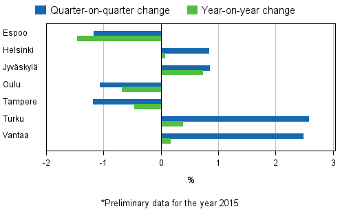Appendix figure 4. Changes in prices of dwellings in major cities, 1st quarter 2015