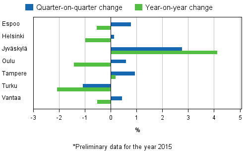 Appendix figure 4. Changes in prices of dwellings in major cities, 2nd quarter 2015