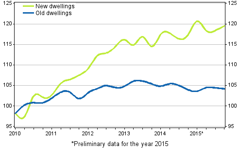 Appendix figure 3. Price development of old and new dwellings from 2010
