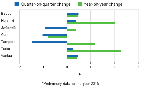Appendix figure 4. Changes in prices of dwellings in major cities, 4th quarter 2015