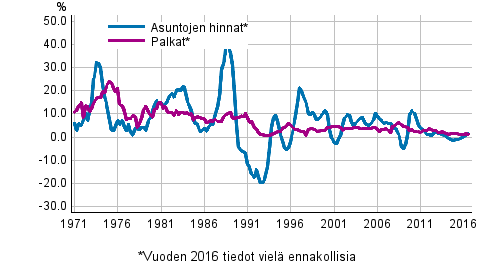 Kuvio 3. Asuntojen hintojen ja palkkojen vuosimuutokset 1971–2016, 3. neljnnes