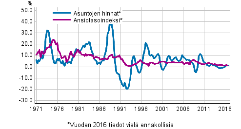 Kuvio 3. Asuntojen hintojen ja ansiotasoindeksin vuosimuutokset 1971–2016, 4. neljnnes