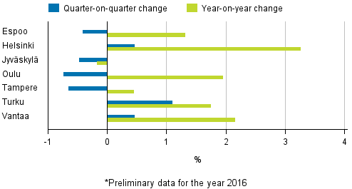 Appendix figure 4. Changes in prices of dwellings in major cities, 4th quarter 2016