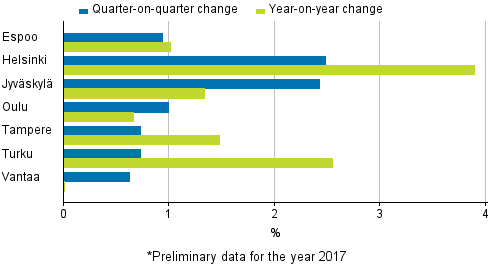 Appendix figure 4. Changes in prices of dwellings in major cities, 2nd quarter 2017