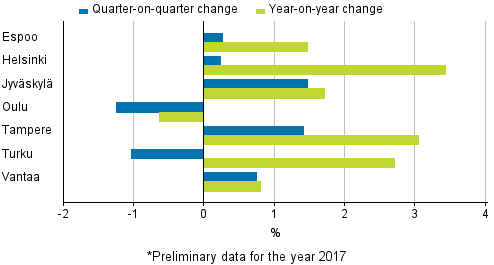 Appendix figure 4. Changes in prices of dwellings in major cities, 3rd quarter 2017