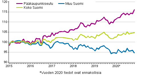 Vanhojen osakeasuntojen hintojen kehitys kuukausittan 2015–2020M11 , indeksi 2015=100