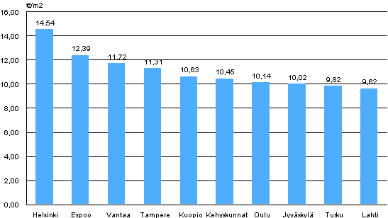 1. Vapaarahoitteisten vuokra-asuntojen keskimriset vuokratasot paikkakunnittain, 3. neljnnes 2009
