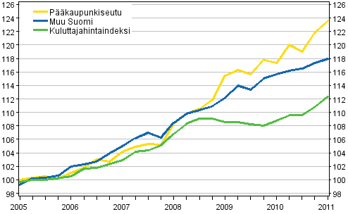 Vuokrien ja kuluttajahintojen kehitys 2005=100