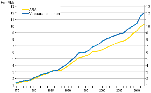 Keskimristen nelivuokrien (€/m/kk) kehitys koko maassa vuosina 1975–2012
