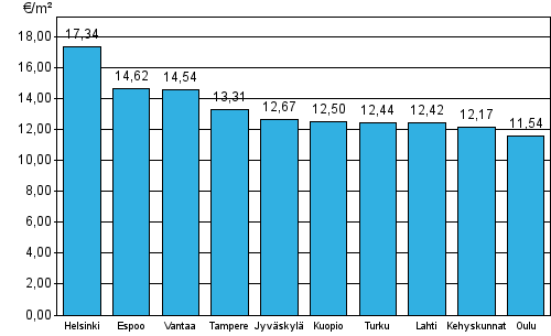 Liitekuvio 1. Vapaarahoitteisten vuokra-asuntojen keskimriset vuokratasot, 3. neljnnes 2014