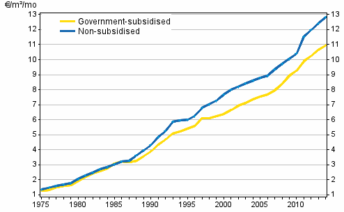 Development of average rents per square metre (€/m/month) in the whole country 1975–2014