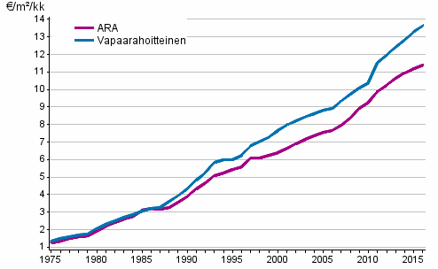 Keskimristen nelivuokrien (€/m/kk) kehitys koko maassa vuosina 1975–2016