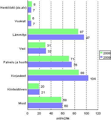 Kerrostaloasunto-osakeyhtiöiden hoitokulut 2008 - 2009