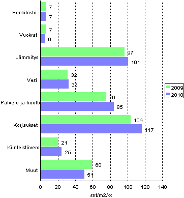 Kerrostaloasunto-osakeyhtiöiden hoitokulut 2009 - 2010