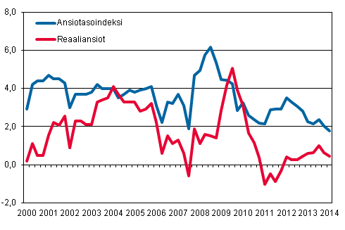 Ansiotasoindeksi ja reaaliansiot 2000/1–2014/1, vuosimuutosprosentti