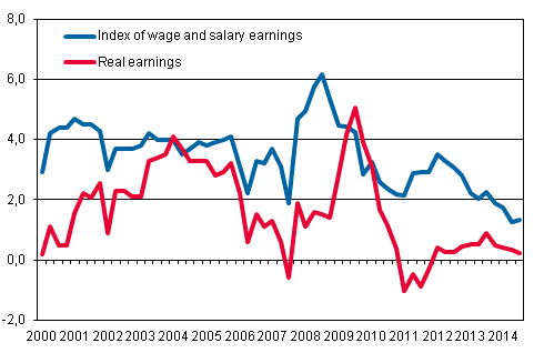 Year-on-year changes in index of wage and salary earnings 2000/1–2014/3, per cent