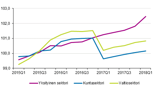 Ansiokehitys vuosina 2015–2018