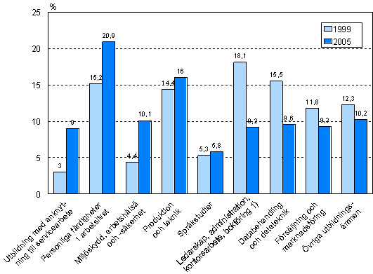 Figur 8. Innehllet i kursutbildningen efter utbildningsomrde ren 1999 och 2005 (enligt frndring av relativ andel)