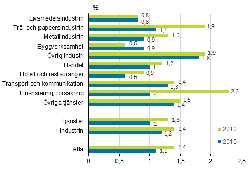 Kursutbildningskostnadernas andel av arbetskraftskostnaderna efter ngingsgren och huvudnringsgren ren 2010 och 2015. Figuren har korrigerats 30.3.2020.