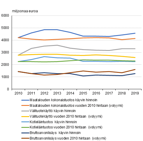 Maatalouden tuotoksen, välituotekäytön ja arvonlisäyksen kehitys vv. 2010-2019