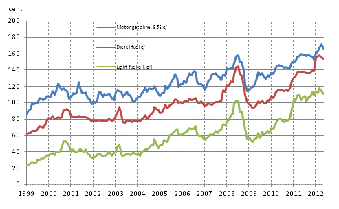Appendix figure 2. Consumer prices of principal oil products 
