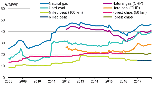 Appendix figure 3. Fuel prices in heat production 