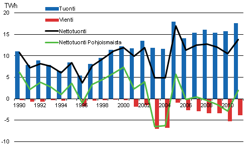 Liitekuvio 12. Shkn tuonti ja vienti 1990–2011*