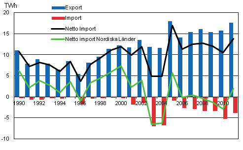 Figurbilaga 12. El import och export 1990–2011*