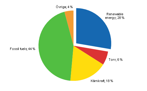 Figurbilaga 13. De frnybara energikllornas andel av totalenergi 2011*