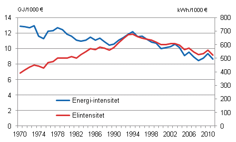 Figurbilaga 3. Energi- och elintensitet 1970–2011