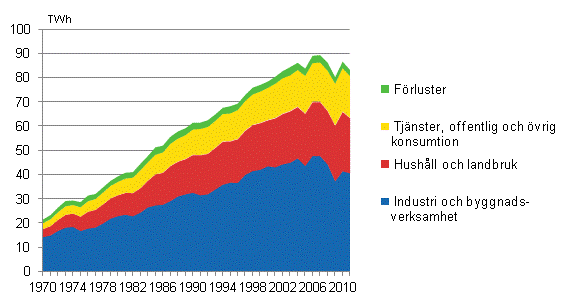 Figurbilaga 6. Elfrbrukning efter sektor 1970–2011