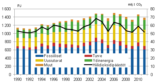 Energian kokonaiskulutus ja hiilidioksidipstt 1990–2011