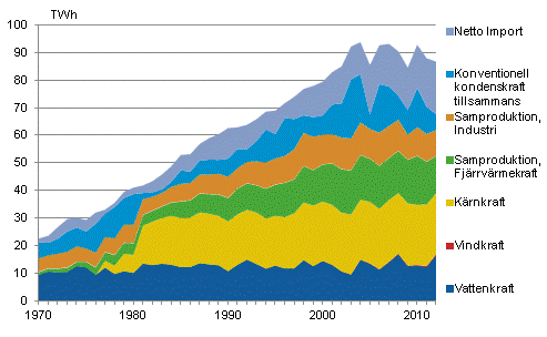Figurbilaga 10. Elanskaffning efter energiklla 1970–2012*