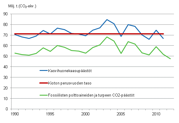 Liitekuvio 23. Suomen kasvihuonekaasupstt 1990–2011