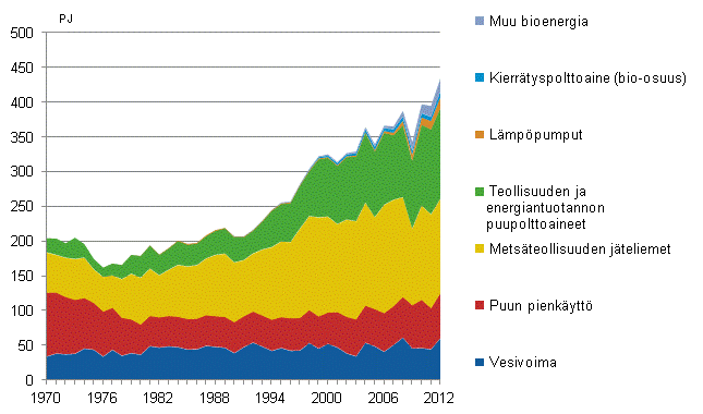 Liitekuvio 4. Uusiutuvien energialhteiden kytt 1970–2012