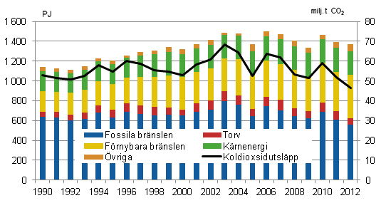 Totalfrbrukning av energi och koldioxidutslppen 1990–2012